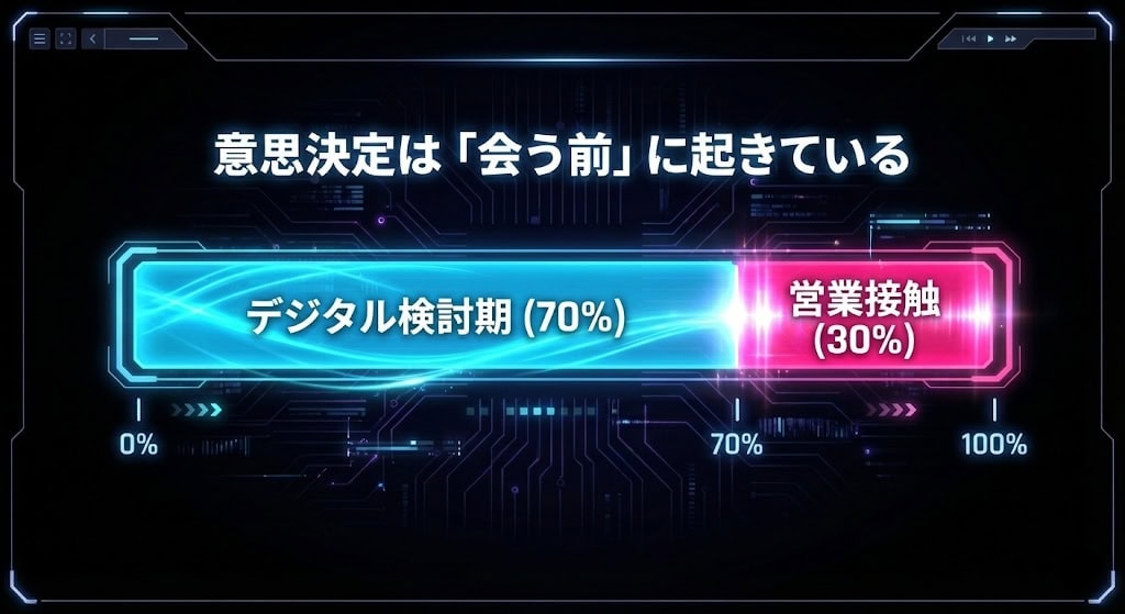 デジタル検討期と営業接触の進行状況を示す未来的なグラフィック、デジタルマーケティングの重要性を強調。.
