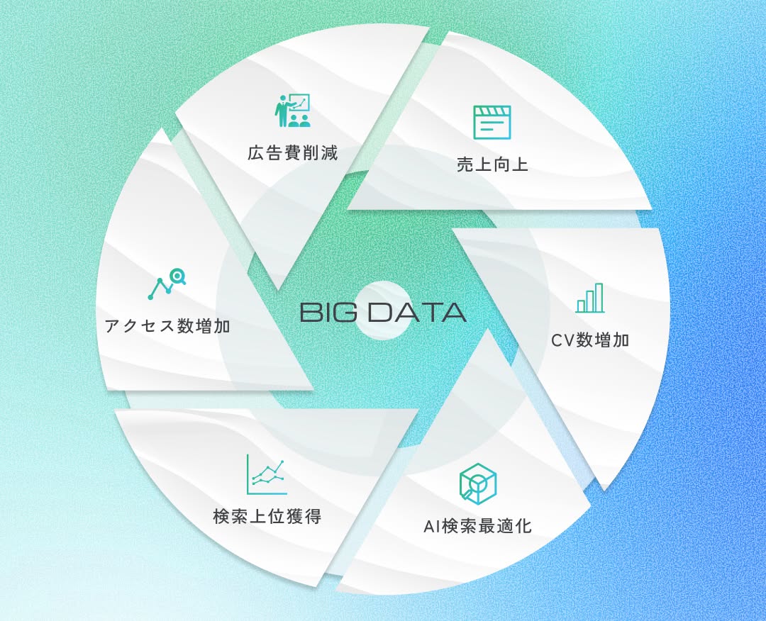 ビッグデータを活用したSEOコンサルティングのイメージ画像。検索順位向上やCV増加、アクセス増加を目指すデジタルマーケティング戦略を示しています。.
